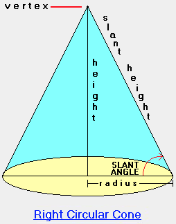 Figure 1: Right circular cone