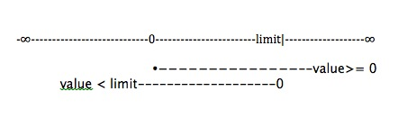 Figure 1: Ranges of value >= 0 and value < limit