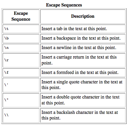 Figure 2: Escape Sequences