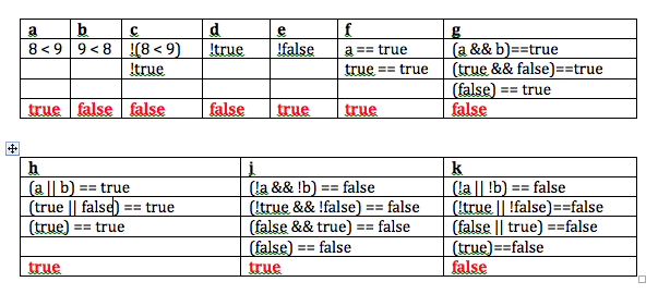 Figure 2: Truth tables