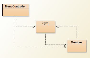 Figure 1: Class Diagram for GymApp Project