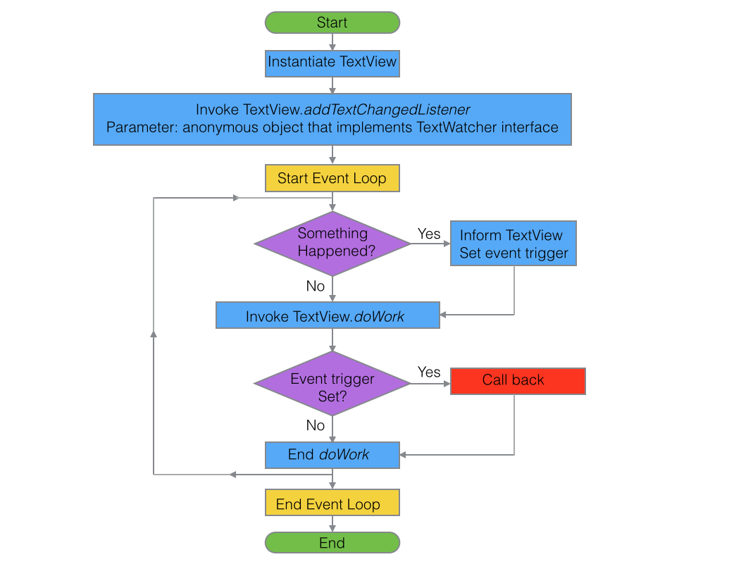 Figure 1: Flow diagram of callback program