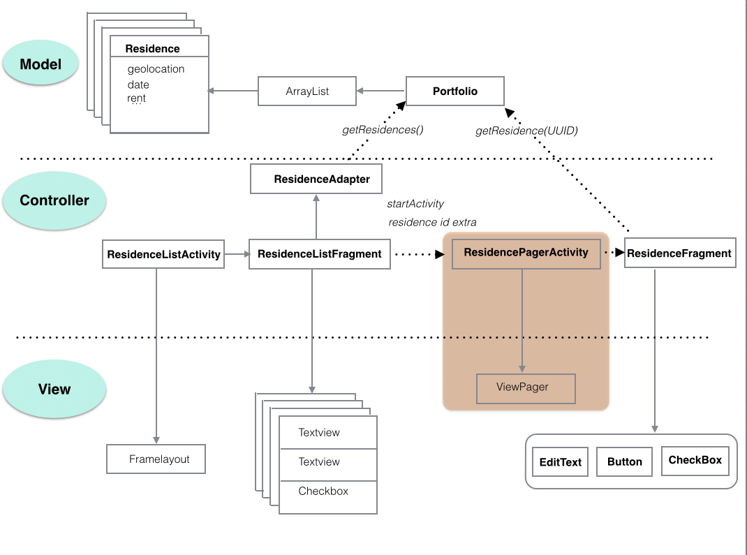 Figure 2: Object diagram following introduction of ViewPager