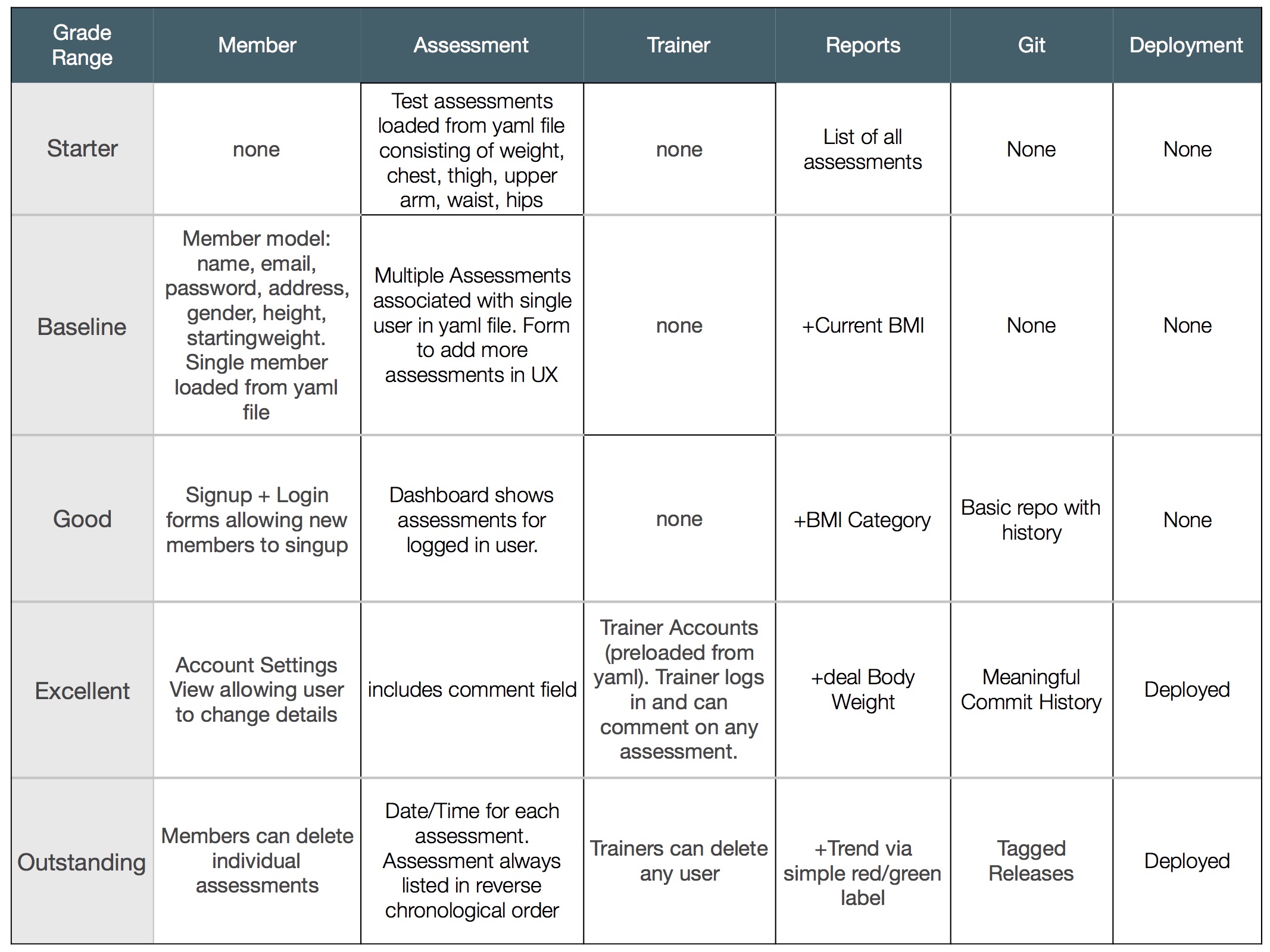 Grading Requirements