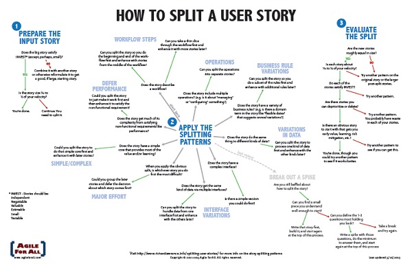 Splitting User Stories